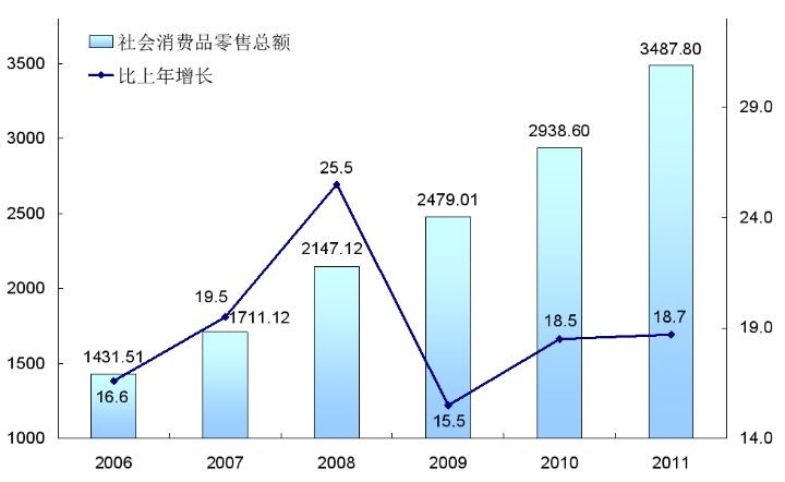 2011年重庆市批发和零售业发展统计公报摘要