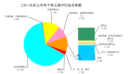昭通市2019年上半年批发和零售业市场环境形势分析报告
