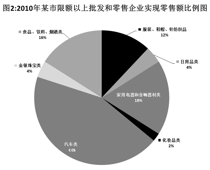 消费结构示意图 2009年某市各行业社会消费品零售额占比分析